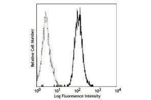 Flow Cytometry (FACS) image for anti-Membrane Metallo-Endopeptidase (MME) antibody (APC) (ABIN2658425) (MME Antikörper  (APC))