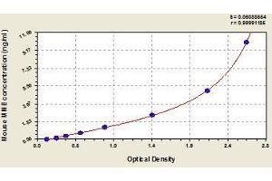 Typical standard curve (MME ELISA Kit)