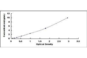 Typical standard curve (DDIT3 ELISA Kit)