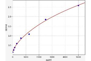 Typical standard curve (MAP1LC3A ELISA Kit)