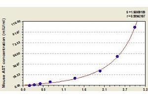 Typical standard curve (GOT2 ELISA Kit)