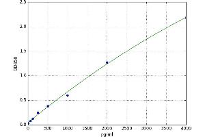 A typical standard curve