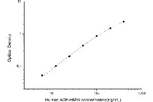 Typical standard curve (High Molecular Weight Adiponectin (HMW ADNP) ELISA Kit)