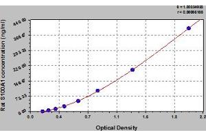 S100A1 ELISA Kit