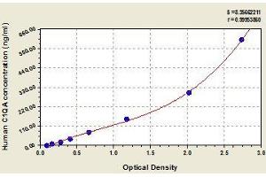 Typical standard curve (C1QA ELISA Kit)