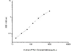 Typical standard curve (PPIL1 ELISA Kit)