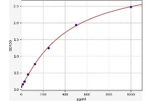 Typical standard curve (Adrenomedullin ELISA Kit)