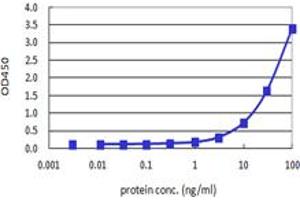 Sandwich ELISA detection sensitivity ranging from 1 ng/ml to 100 ng/ml. (PRL (Human) Matched Antibody Pair)