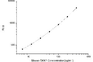 Typical standard curve (DKK2 CLIA Kit)