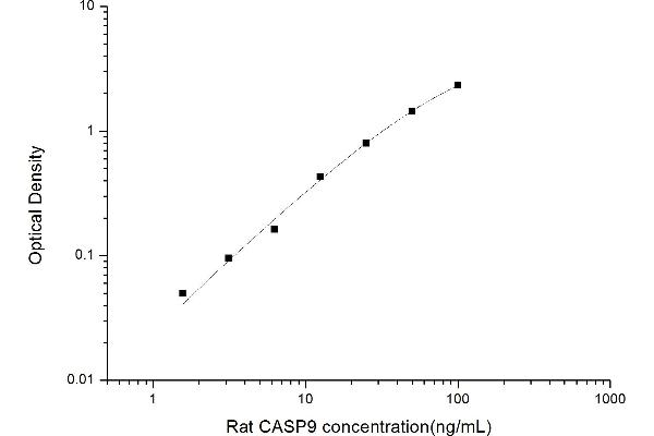 Caspase 9 ELISA Kit