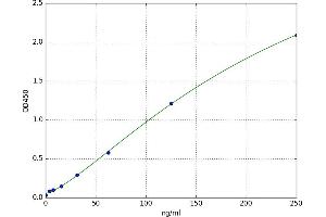 Fibrinogen beta Chain (FGB) ELISA Kit
