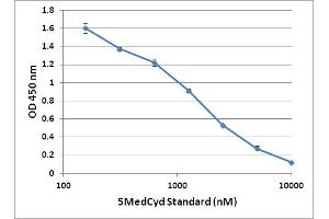 5MedCyd Levels in Various Dilutions of Human Urine. (Global DNA Methylation ELISA Kit)