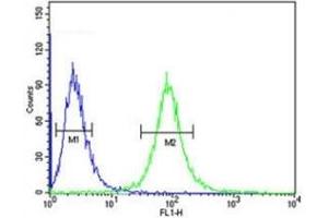 Flow Cytometry (FACS) image for anti-CD46 (CD46) (AA 317-343) antibody (ABIN3030405)