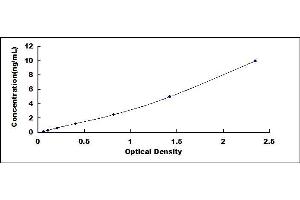 Typical standard curve (Prolactin ELISA Kit)