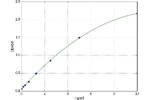 A typical standard curve (Retinoblastoma 1 ELISA Kit)