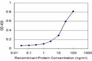 Detection limit for recombinant GST tagged PKP4 is approximately 3ng/ml as a capture antibody. (Plakophilin 4 Antikörper  (AA 12-110))