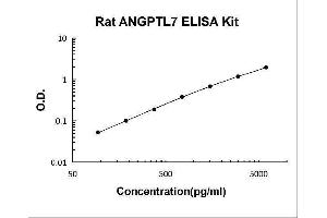 Angiopoietin-Like 7 (ANGPTL7) ELISA Kit
