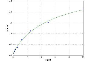 A typical standard curve (APOA1BP ELISA Kit)