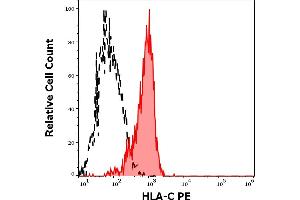 Separation of human basophils (red-filled) from CD45 negative blood debris (black-dashed) in flow cytometry analysis (surface staining) of human peripheral whole blood stained using anti-human HLA-C (DT-9) PE antibody (10 μL reagent / 100 μL of peripheral whole blood). (HLA-C Antikörper  (PE))