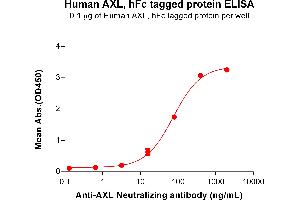 ELISA plate pre-coated by 1 μg/mL (100 μL/well) Human AXL, hFc tagged protein  (ABIN7092699, ABIN7272188 and ABIN7272189) can bind Anti-AXL Neutralizing Antibody ABIN7093052 and ABIN7272582 in a linear range of 0.