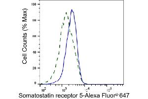 Validation of Somatostatin receptor 5 knockdown using flow cytometry. (Rekombinanter SSTR5 Antikörper)