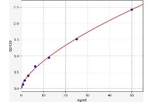 Typical standard curve (CYP1B1 ELISA Kit)