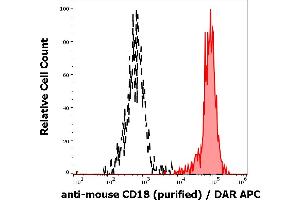 Separation of murine myeloid cells stained using anti-mouse CD18 (M18/2) purified antibody (concentration in sample 16 μg/mL, DAR APC, red-filled) from murine myeloid cells unstained by primary antibody (DAR APC, black-dashed) in flow cytometry analysis (surface staining) of murine splenocyte suspension.