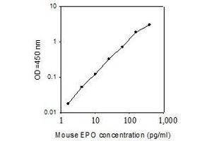 ELISA image for Erythropoietin (EPO) ELISA Kit (ABIN4885514)