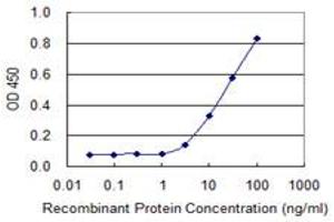 ELISA image for anti-Guanine Nucleotide Binding Protein (G Protein), Q Polypeptide (GNAQ) (AA 101-200) antibody (ABIN516106)