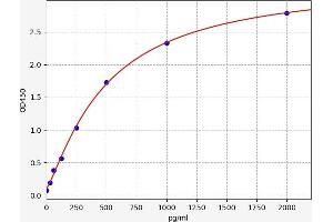 Typical standard curve (MTL5 ELISA Kit)