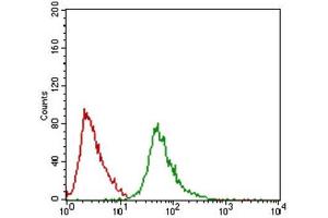 Flow Cytometry (FACS) image for anti-Ring Finger Protein 1 (RING1) (AA 79-263) antibody (ABIN1845880) (RING1 Antikörper  (AA 79-263))