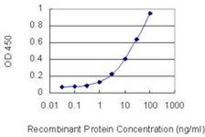 Detection limit for recombinant GST tagged PTPRO is 0.