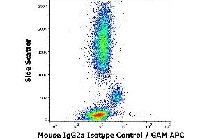 Flow cytometry surface nonspecific staining pattern of human peripheral whole blood stained using mouse IgG2a Isotype control (PPV-04) purified antibody (concentration in sample 10 μg/mL). (Maus IgG2a Isotyp-Kontrolle)