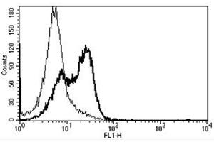 Flow Cytometry (FACS) image for anti-CD58 (CD58) antibody (ABIN1106477) (CD58 Antikörper)