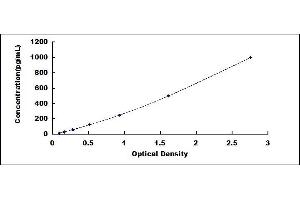 Typical standard curve (NOS2 ELISA Kit)