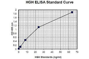 ELISA image for Growth Hormone 1 (GH1) ELISA Kit (ABIN1305170) (Growth Hormone 1 ELISA Kit)