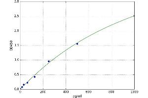 A typical standard curve