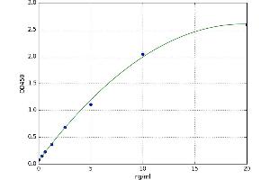 A typical standard curve (GRB10 ELISA Kit)