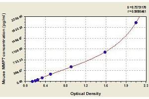 Typical standard curve (MMP7 ELISA Kit)