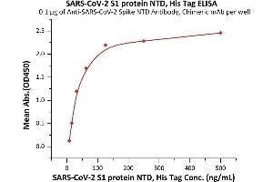Immobilized A-CoV-2 Spike NTD Antibody, Chimeric mAb  at 1 μg/mL (100 μL/well) can bind SARS-CoV-2 S1 protein NTD, His Tag (ABIN6992377) with a linear range of 8-63 ng/mL (Routinely tested). (SARS-CoV-2 Spike S1 Protein (B.1.351 - beta) (His tag))