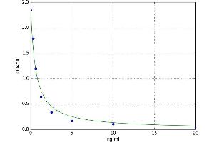 A typical standard curve (TCN2 ELISA Kit)