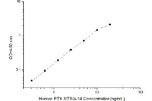 Typical standard curve (PTX3 ELISA Kit)