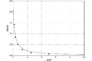 A typical standard curve (Cathelicidin ELISA Kit)