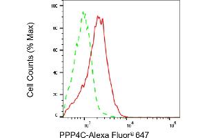 Flow cytometric analysis of PPP4C expression in HAP-1 cells using PPP4C antibody (ABIN7800028), 1:2,000). (PPP4C Antikörper)