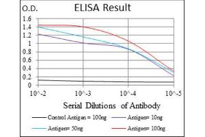 ELISA image for anti-Polyhomeotic-Like 1 (PHC1) (AA 758-1004) antibody (ABIN1846321) (PHC1 Antikörper  (AA 758-1004))