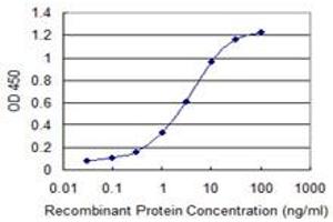 Detection limit for recombinant GST tagged MED15 is 0. (MED15 Antikörper  (AA 1-88))