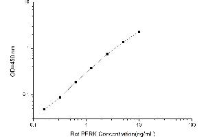 Typical standard curve (Phospho-Extracellular Signal-Regulated Kinase ELISA Kit)