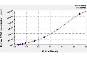 Typical Standard Curve (NPM1 ELISA Kit)