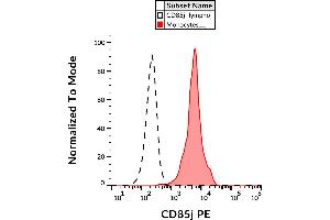 Flow cytometry analysis (surface staining) of CD85j on human peripheral blood cells with anti-CD85j (GHI/75) PE.