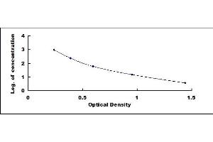 Typical standard curve (Triglyceride ELISA Kit)